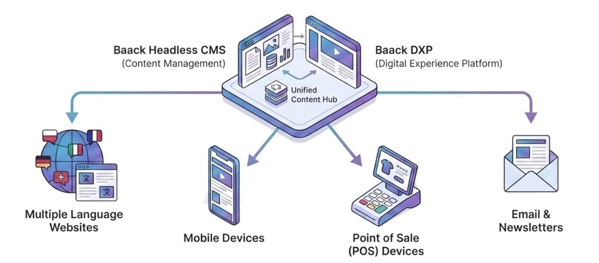 Omnichannel content delivery